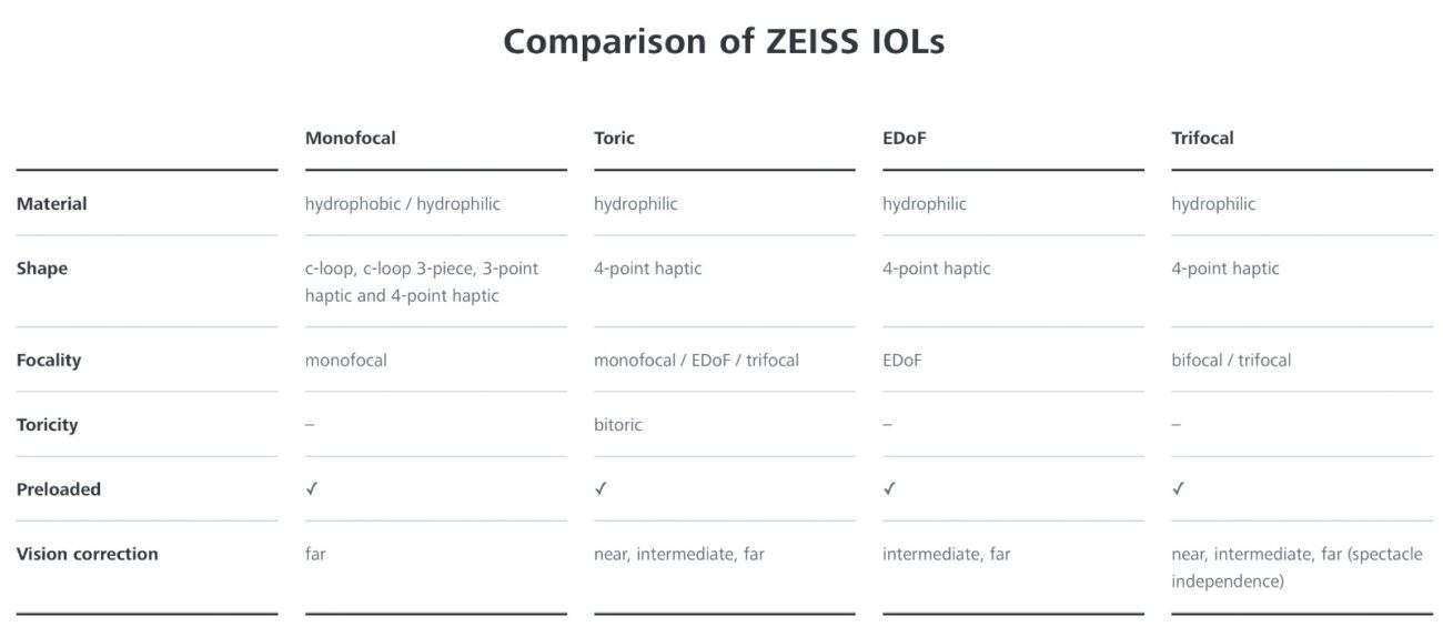 Comparison of Zeiss Iol's