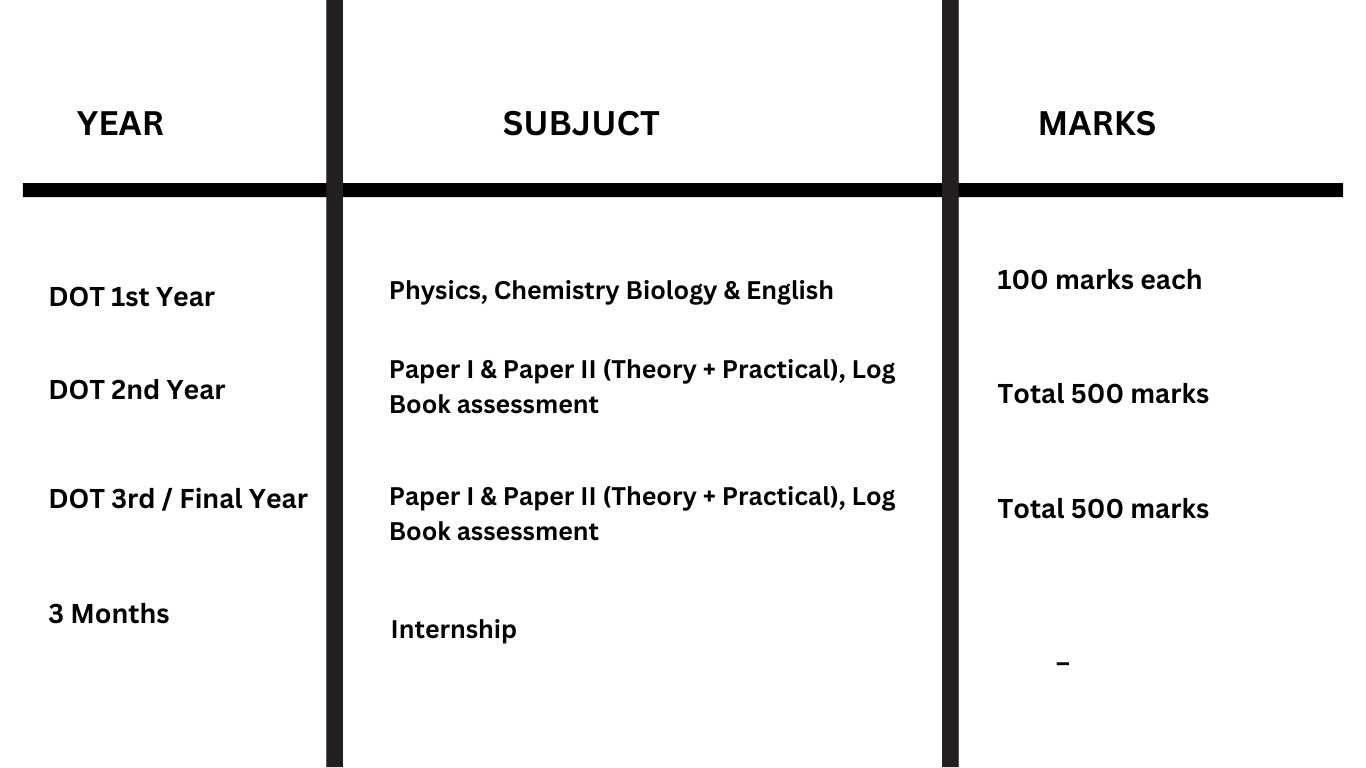 DOT Subjects Table