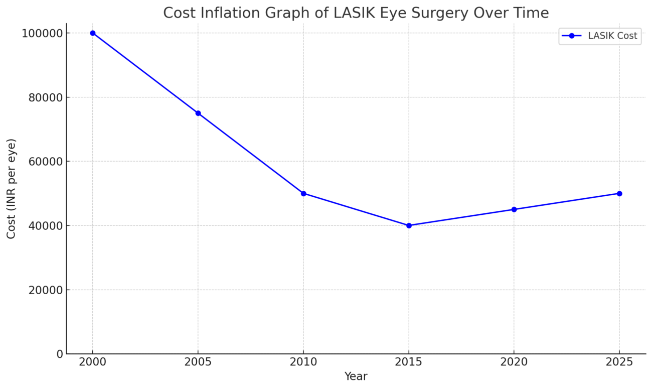 Inflation graph of Lasik surgery