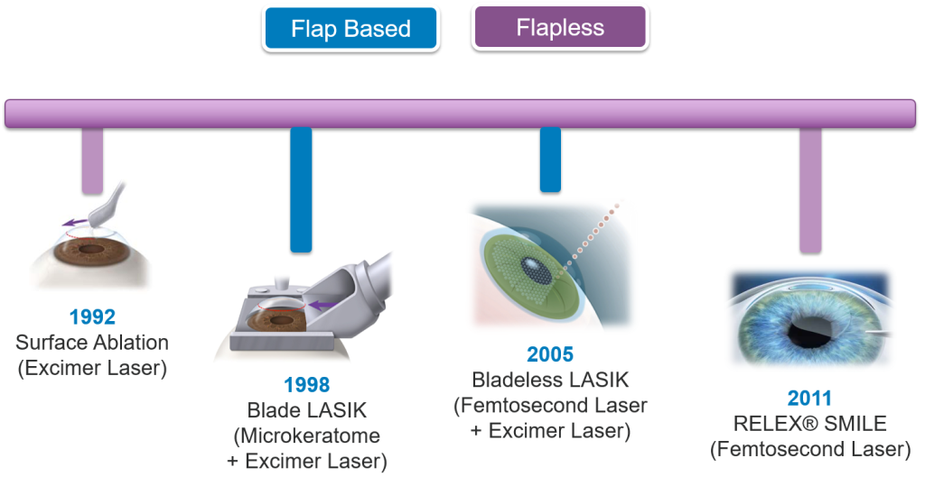 Evaluation of Laser Eye Surgery