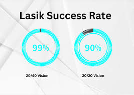 Laser  Eye Surgery success Rate